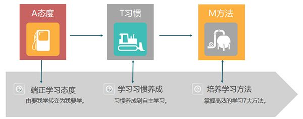 培養(yǎng)學(xué)生好習(xí)慣，提升成績(jī)看得見